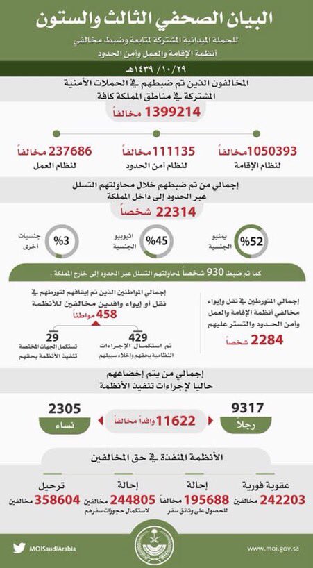 أرقام صادمة لعدد مخالفي الإقامة والعمل وأمن الحدود في المملكة 