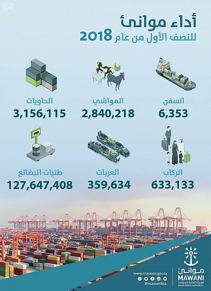 موانئ: مناولة 127 مليون طن بضائع خلال النصف الأول من 2018