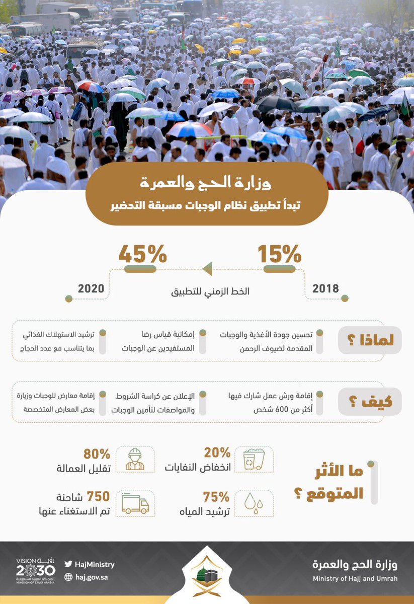 أطلقتها وزارة الحج والعمرة .. تفاصيل وأهداف نظام الوجبات مسبقة التحضير