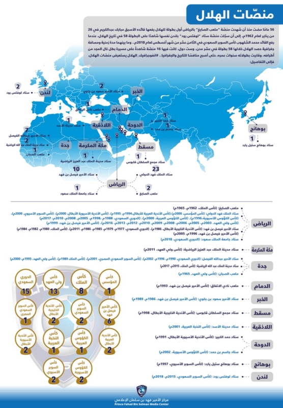 بطولات الهلال 58 لقب ا في 10 مدن تعرف عليها صحيفة المواطن الإلكترونية