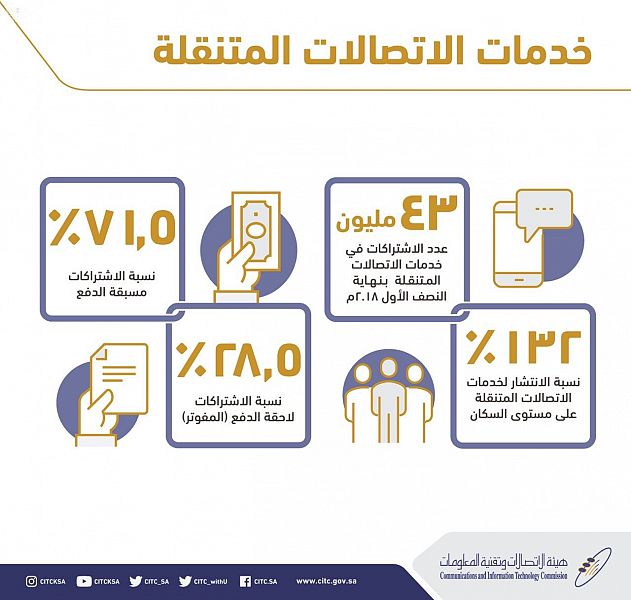 بالإنفوجرافيك.. 43 مليون اشتراك في خدمات الاتصالات المتنقلة بنهاية النصف الأول