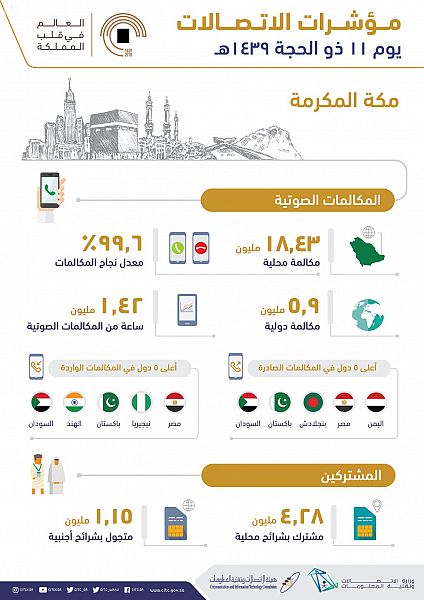 بالإنفوجرافيك.. تعرف على حجم استهلاك البيانات ثاني أيام العيد في مكة