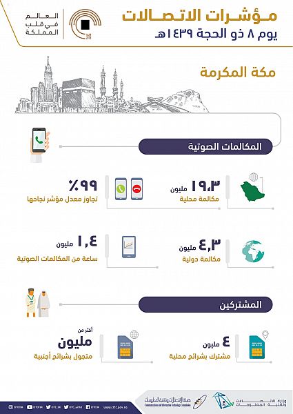 بمعدل نجاج 99 %.. 24 مليون مكالمة محلية ودولية يوم التروية في مكة