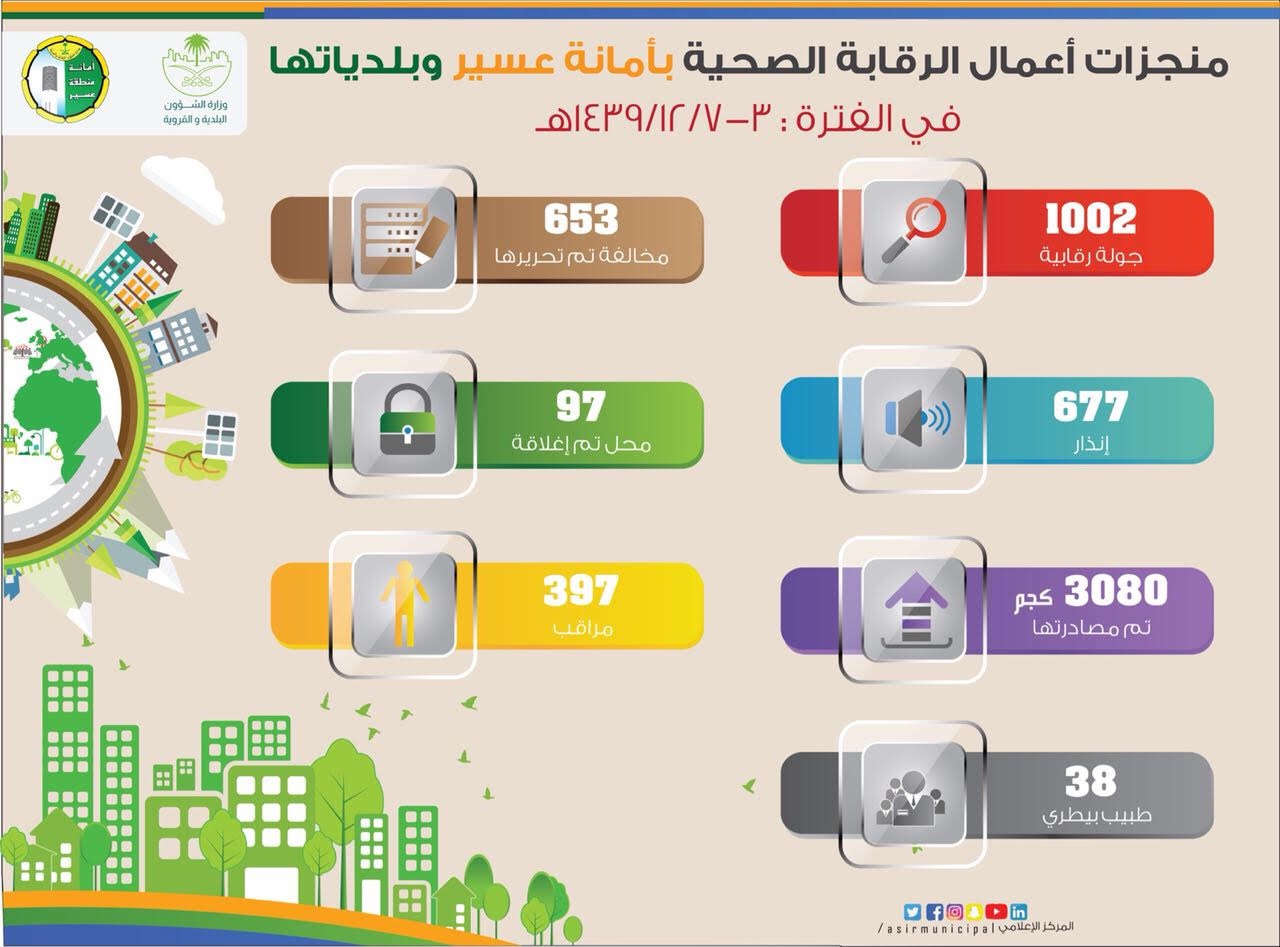 إغلاق 97 محلًّا تجاريًّا في عسير