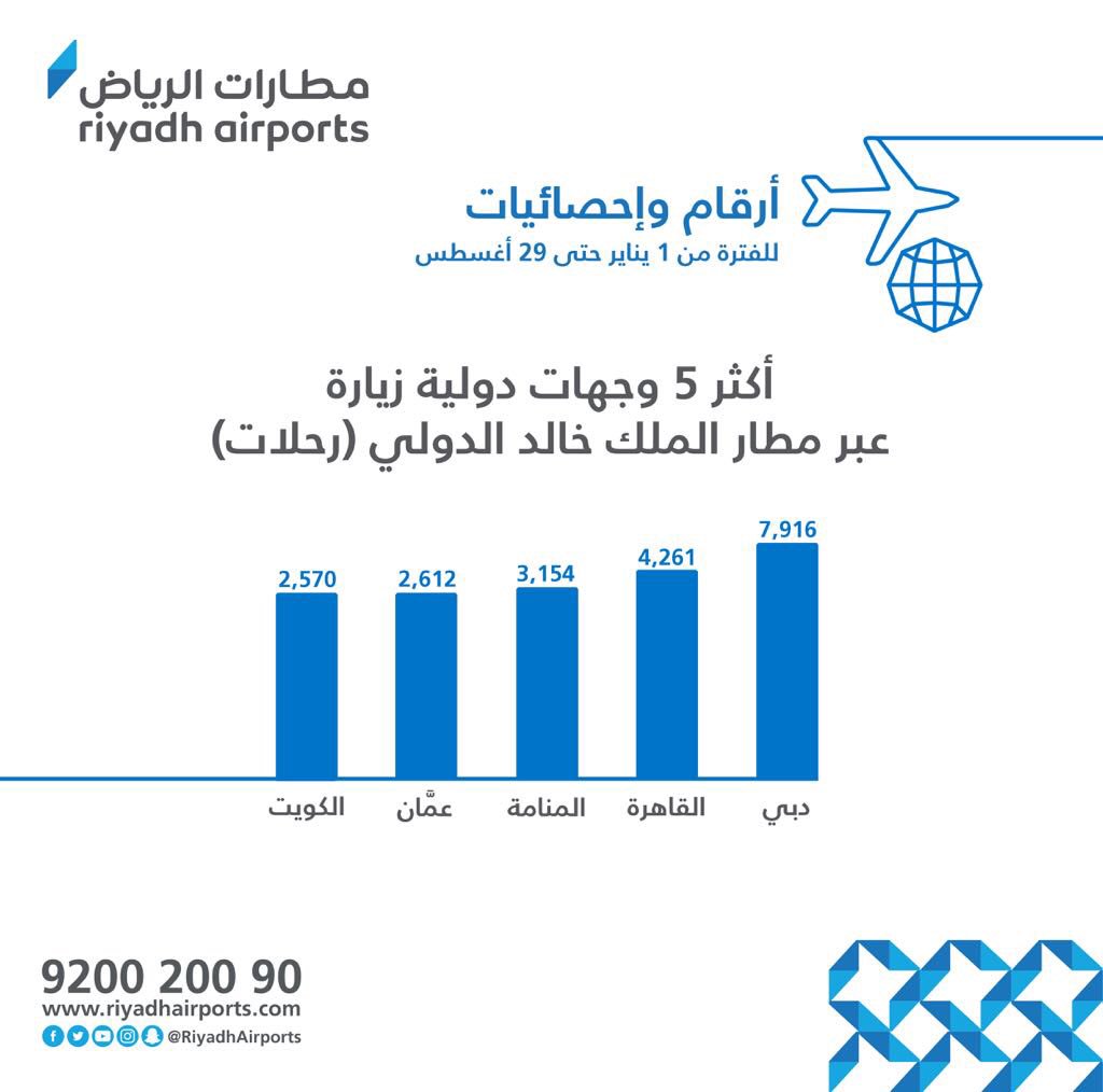 تعرف على أكثر 5 وجهات دولية لمسافري مطار الملك خالد
