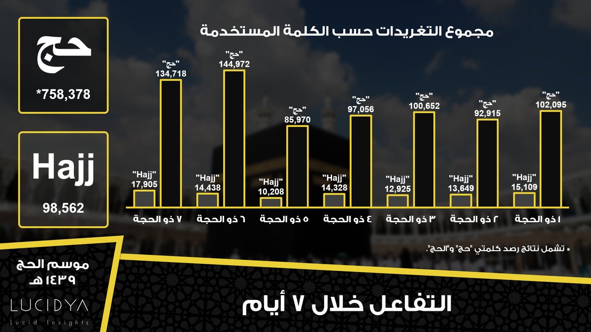 عبر تويتر.. 758.378 تفاعلًا مع كلمة حج في 7 أيام