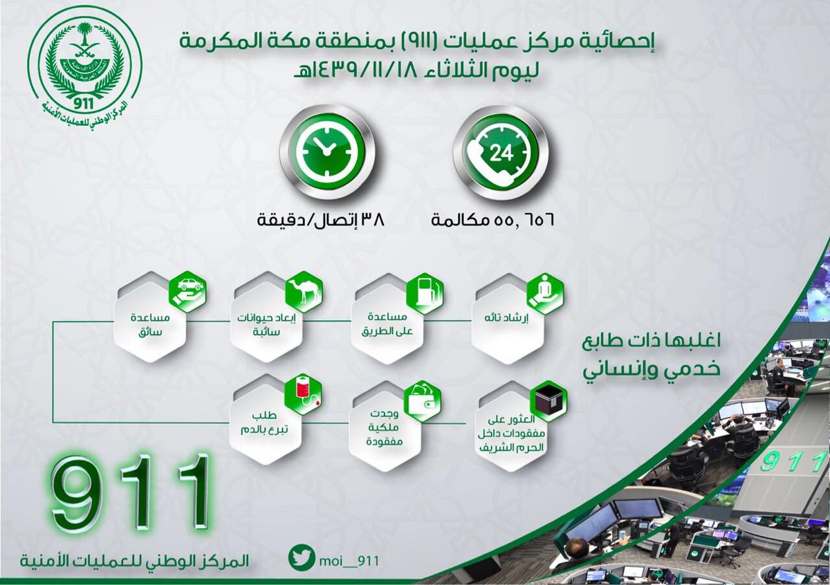 بالإنفوجرافيك.. مركز 911 يستقبل 55 ألف اتصال بمكة خلال 24 ساعة فقط