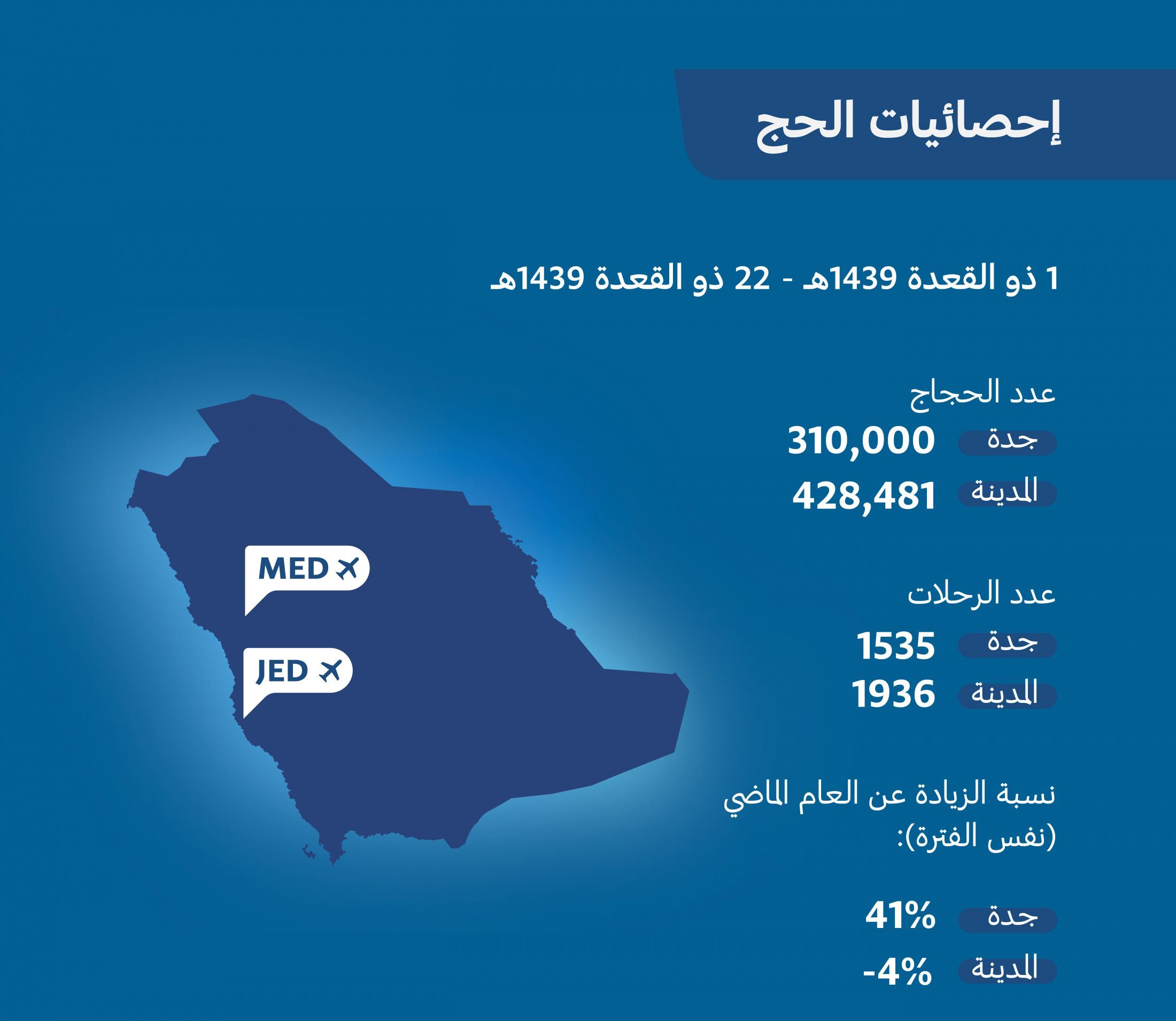 وصول 738 ألف حاج جواً عبر مطاري جدة والمدينة المنورة