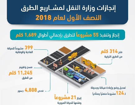 بالإنفوجرافيك.. النقل: إنجاز 55 مشروعاً للطرق بإجمالي أطوال 1,689 كلم