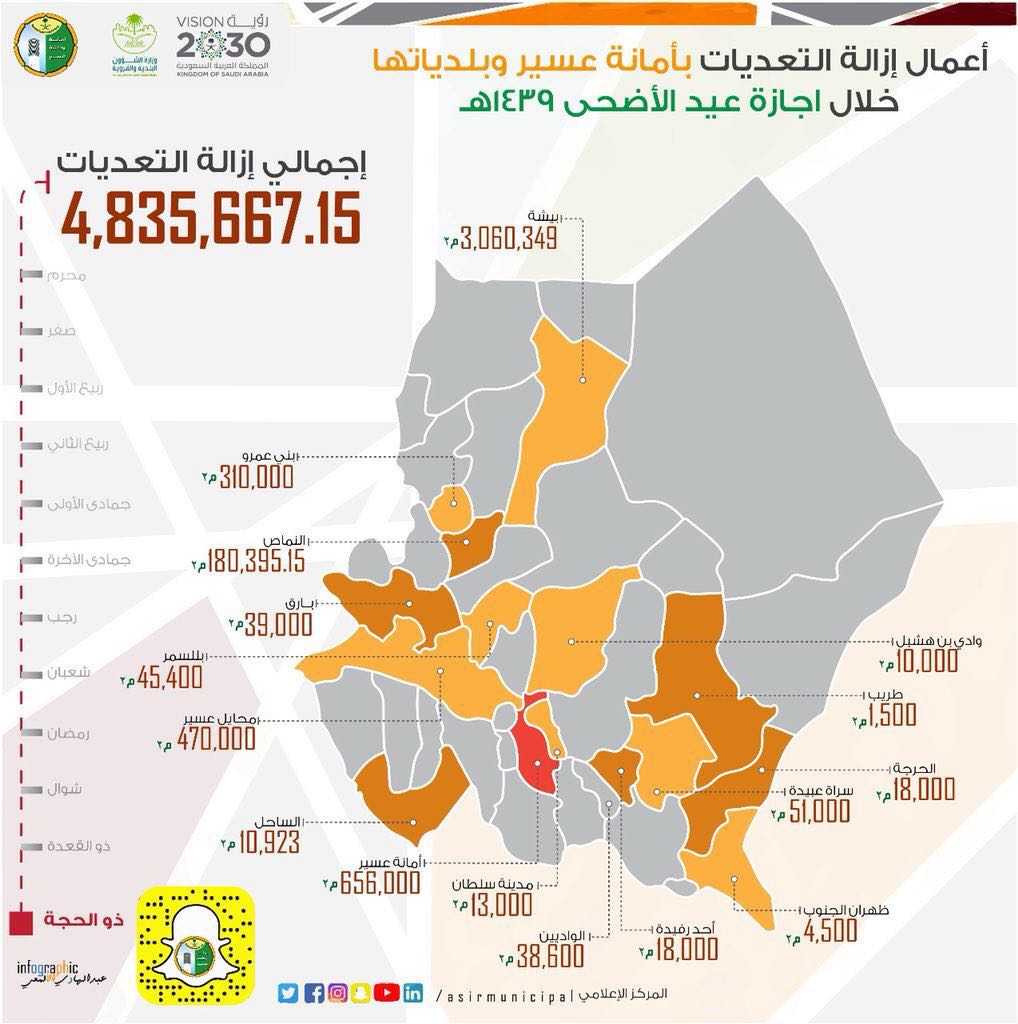 استعادة 4 ملايين متر من الأراضي الحكومية خلال إجازة العيد بعسير