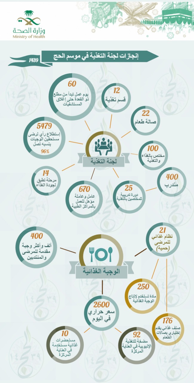 الصحة تؤمن ٤٠٠ ألف وجبة للمرضى وموظفيها بالحج