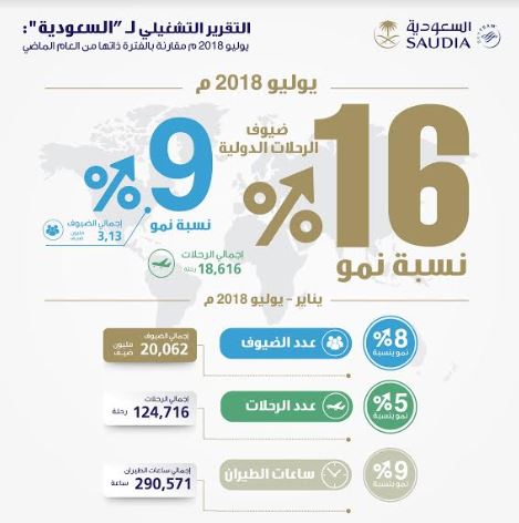 بنسبة نمو 9 %.. السعودية تنقل 3,13 مليون ضيف على متن 18616 رحلة في يوليو