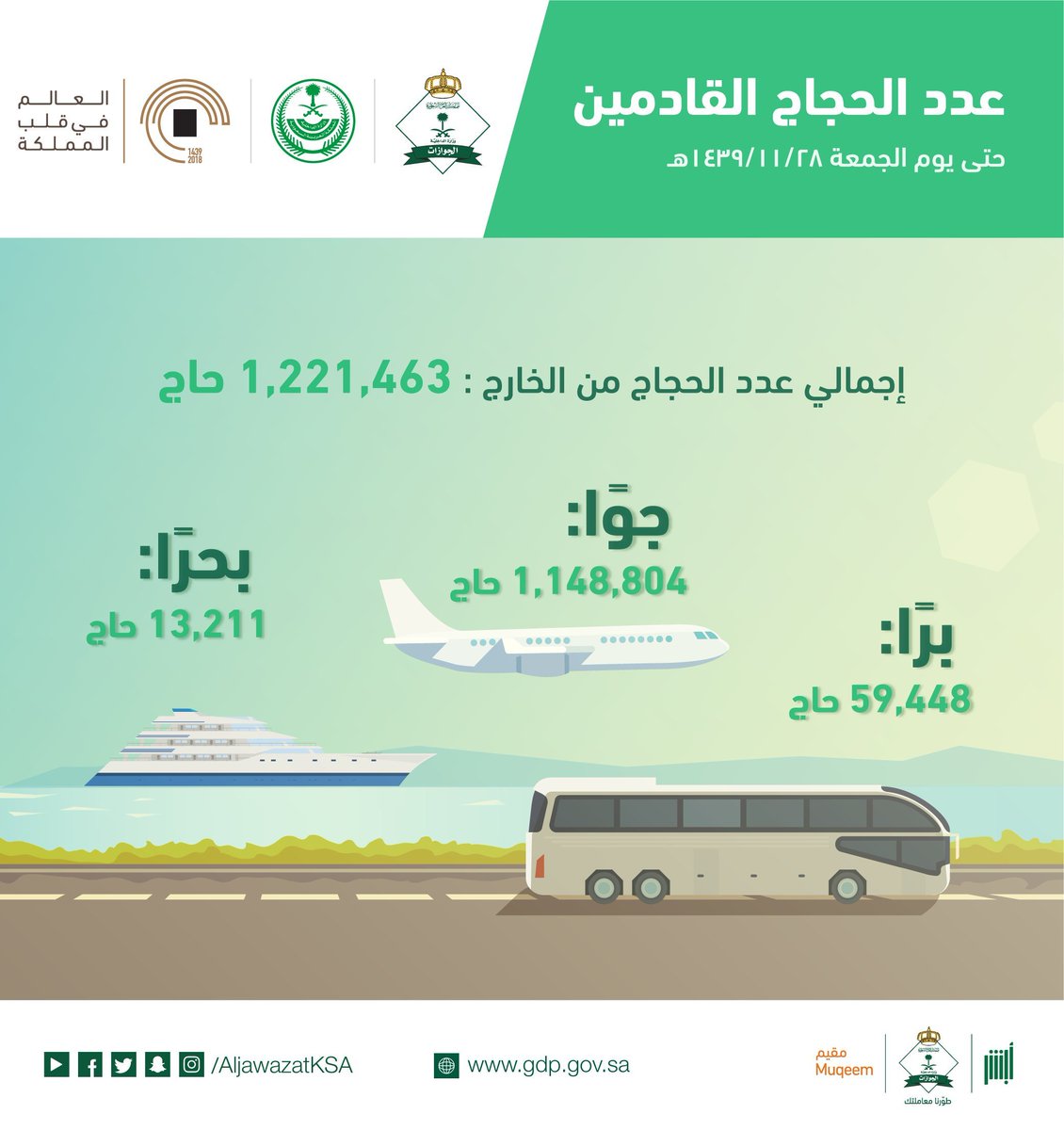 الجوازات: 1.221.463 حاجاً يصلون إلى المملكة من الخارج