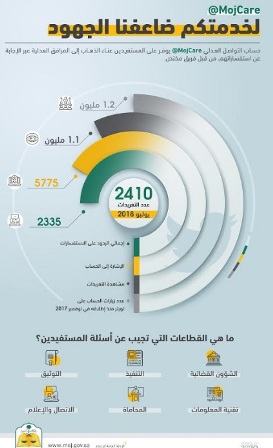 مليون و200 ألف زيارة لحساب خدمة التواصل العدلي منذ انطلاقه