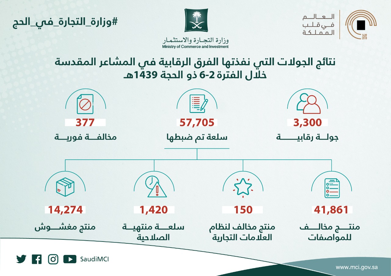 3300 جولة تفتيشية للتجارة في المشاعر توقع 377 غرامة في 5 أيام