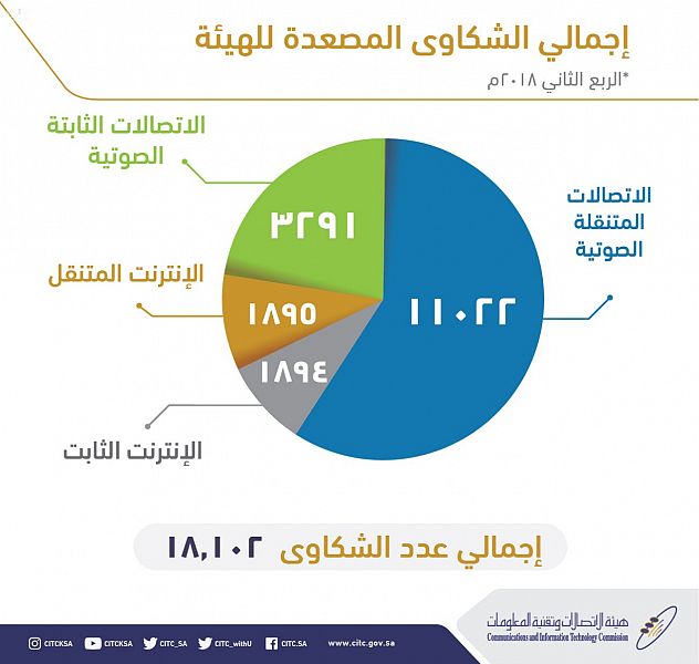 زين الأكثر شكاوى في الاتصالات الصوتية والإنترنت المتنقل