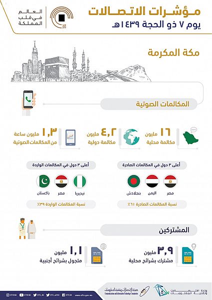 أكثر من 20 مليون مكالمة ناجحة محليًّا ودوليًّا في مكة