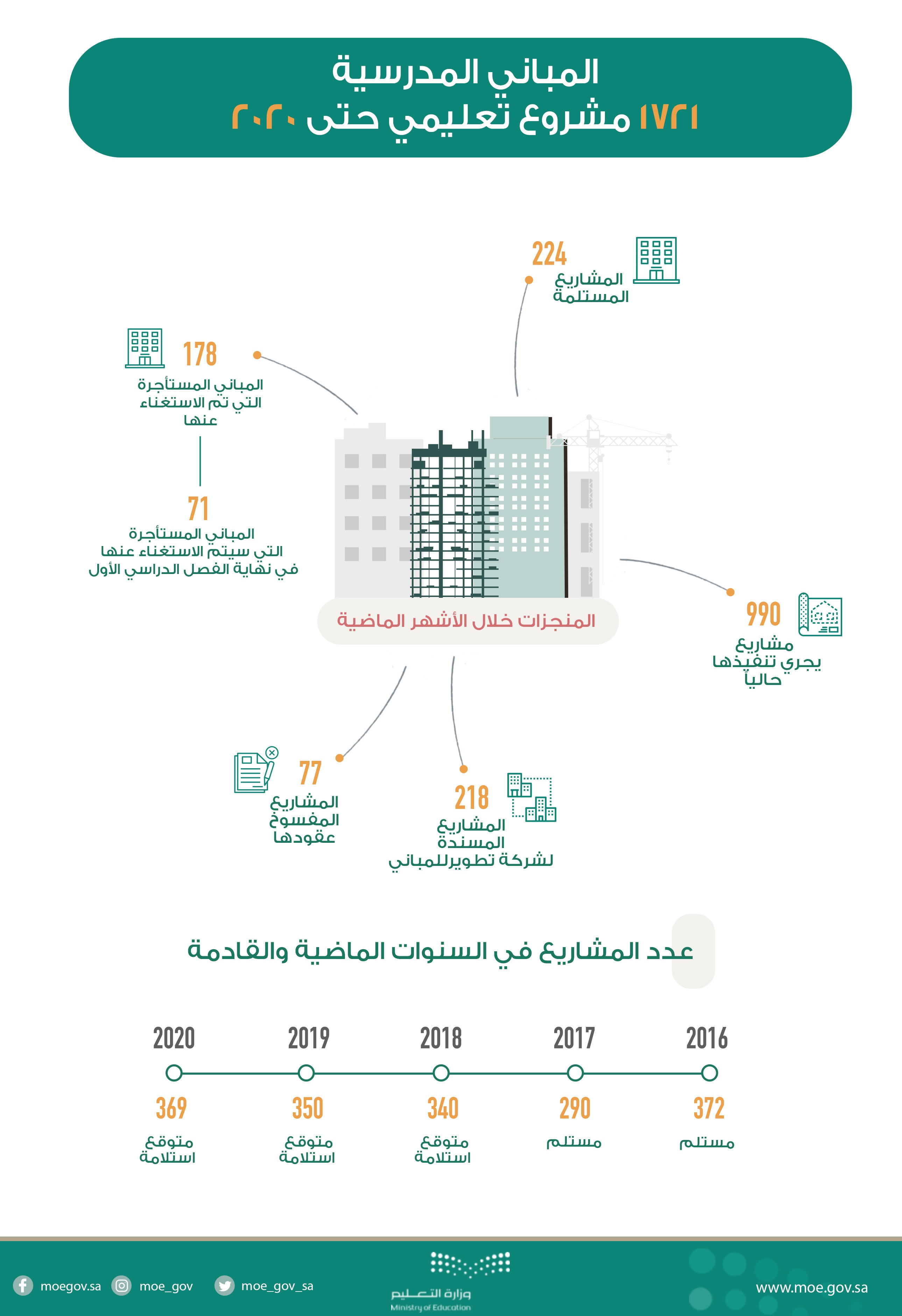 التعليم تستلم 662 مشروعًا خلال عامين وتنفذ 1059 آخرين حتى 2020م