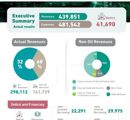 نمو الإيرادات غير النفطية بنسبة 42% والنفطية بلغت 184.165 مليار ريال