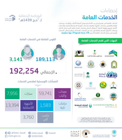 الإحصاء: 192 ألف موظف يعملون على مدار الساعة لخدمة ضيوف الرحمن