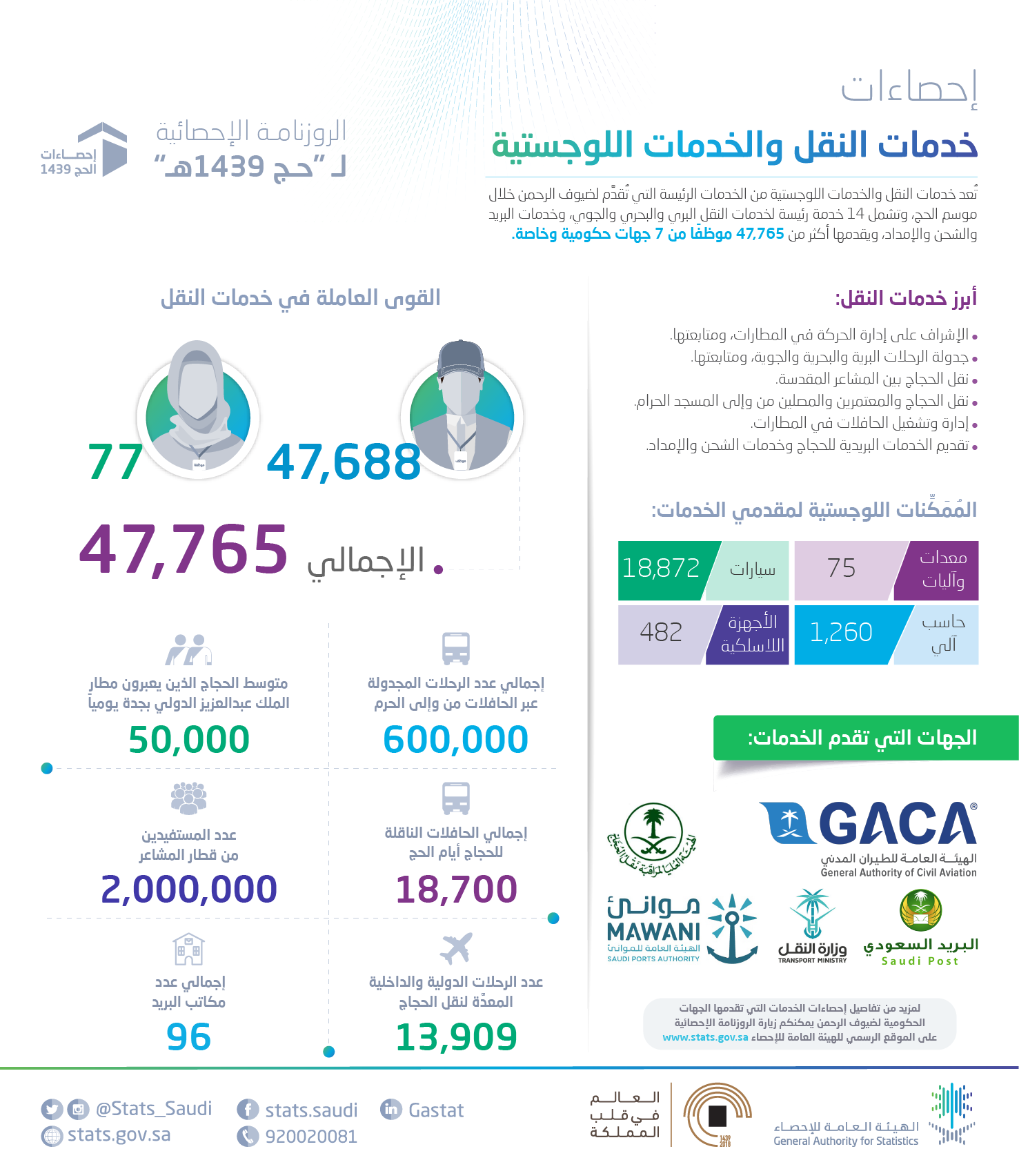 أكثر من 47.700 موظفٍ يقدمون خدمات النقل والبريد والشحن لضيوف الرحمن