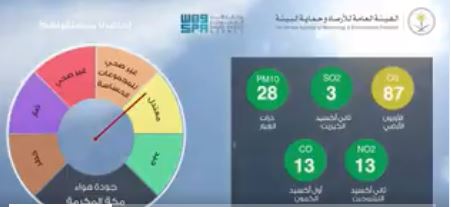 تعرف على مؤشر جودة الهواء في المشاعر المقدسة والمدينة المنورة