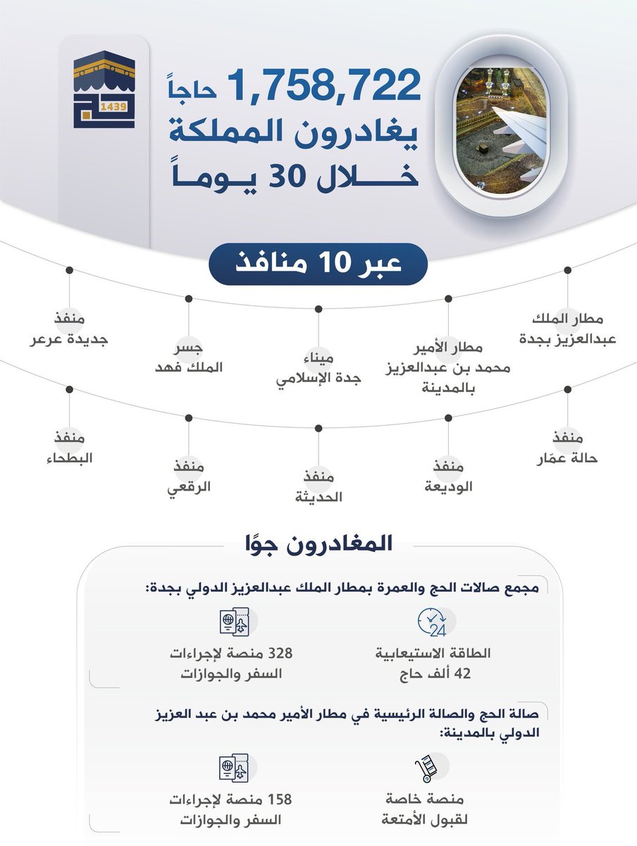 عبر 10 منافذ.. أكثر من 1,7 مليون حاج يغادرون المملكة