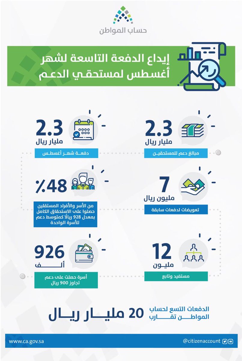 حساب المواطن يودع 2.3 مليار ريال لـ 12 مليون مستفيد وتابع