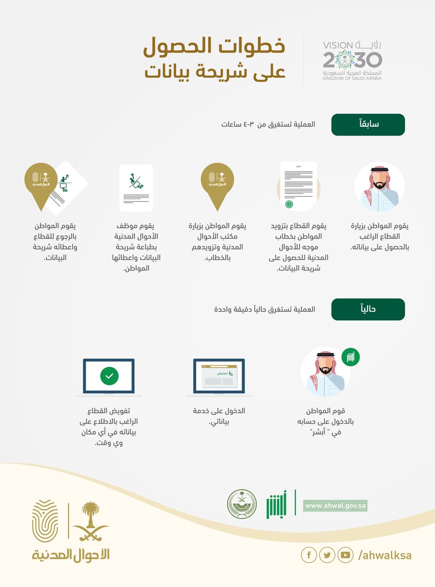 من 4 ساعات لدقيقة.. كيف اختصرت خدمة بياناتي المسافات وقلصت الوقت؟