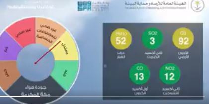 مؤشر جودة الهواء معتدل في منى ومكة وجيد في باقي المشاعر