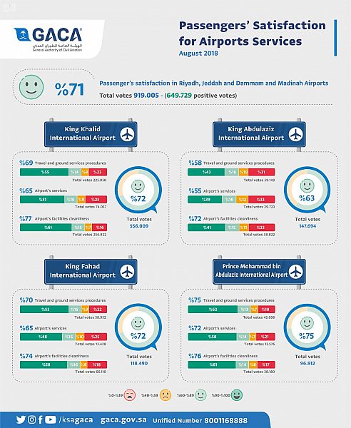 %71 نسبة رضا المسافرين بمطارات الرياض وجدة والدمام والمدينة 