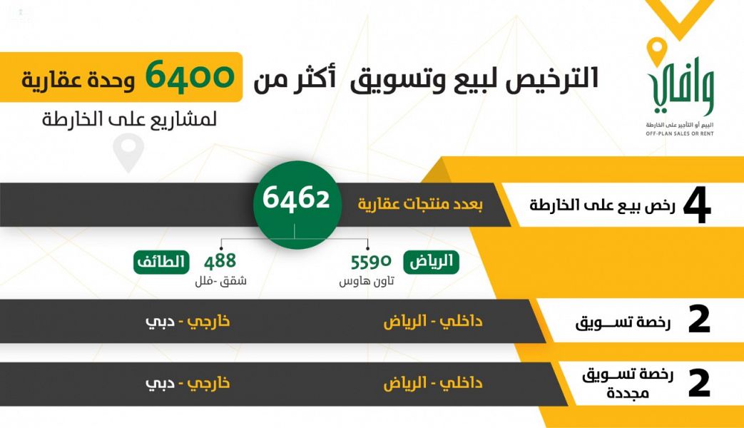 وافي يرخص لبيع وتسويق أكثر من 6462 وحدة عقارية داخل المملكة وخارجها