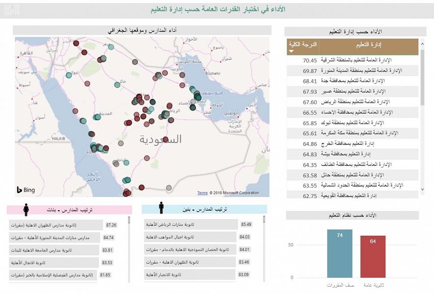 قياس ينشر تقريراً تفاعلياً عن أداء اختبارات القدرات العامة.. عبر هذا الرابط