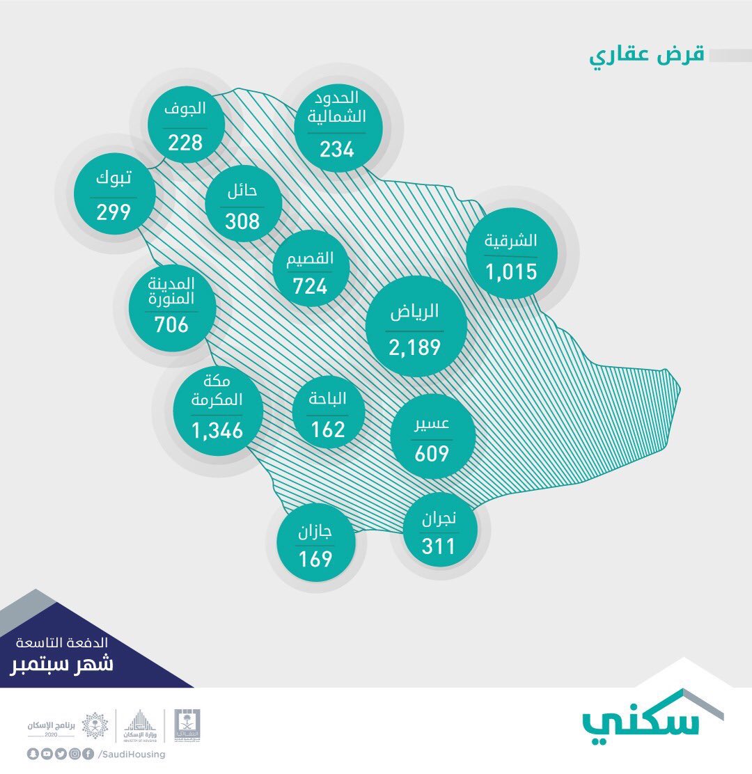 تفاصيل التوزيع المناطقي للدفعة التاسعة من برنامج سكني