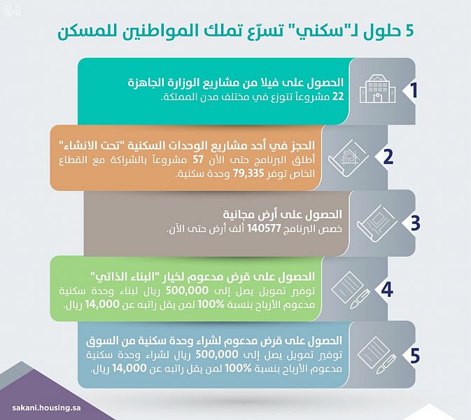 5 خيارات من سكني تسرّع تملك المواطنين للمسكن