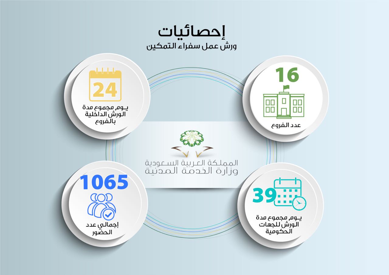 الخدمة المدنية تمكِّن الجهات الحكومية من ترقيات موظفيها