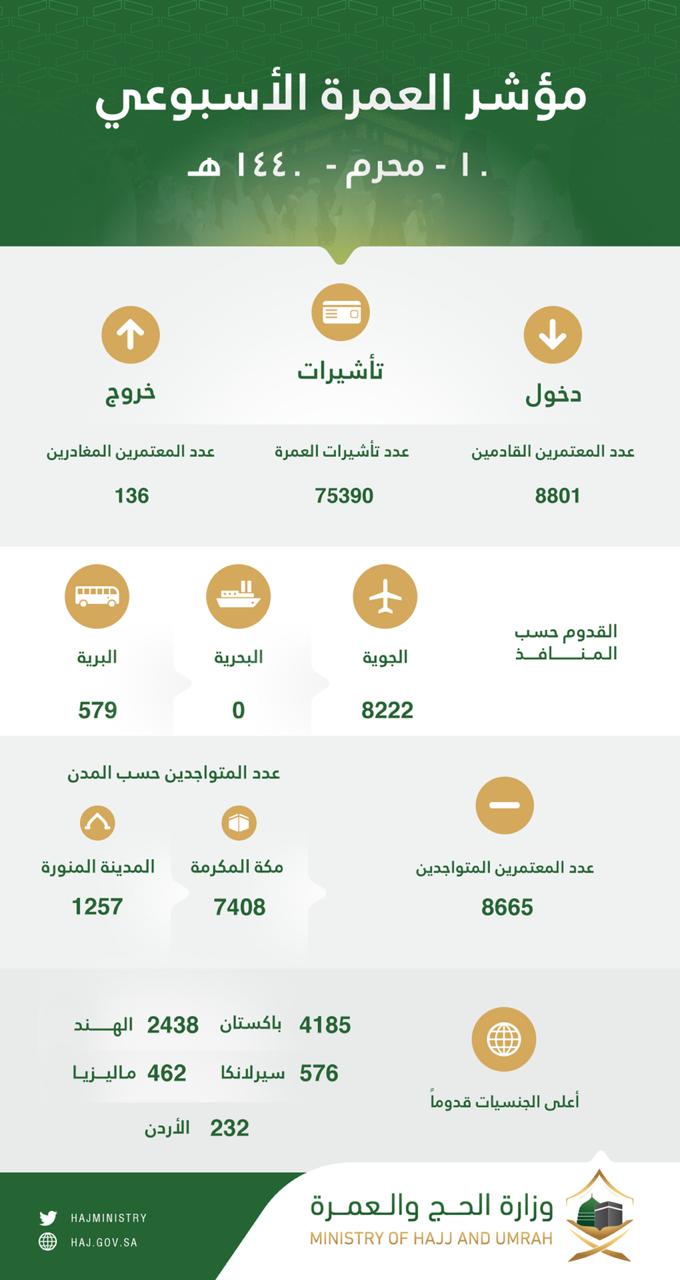 مؤشر العمرة في الأسبوع الثاني: أكثر من 75 ألف تأشيرة ووصول 8801 معتمر