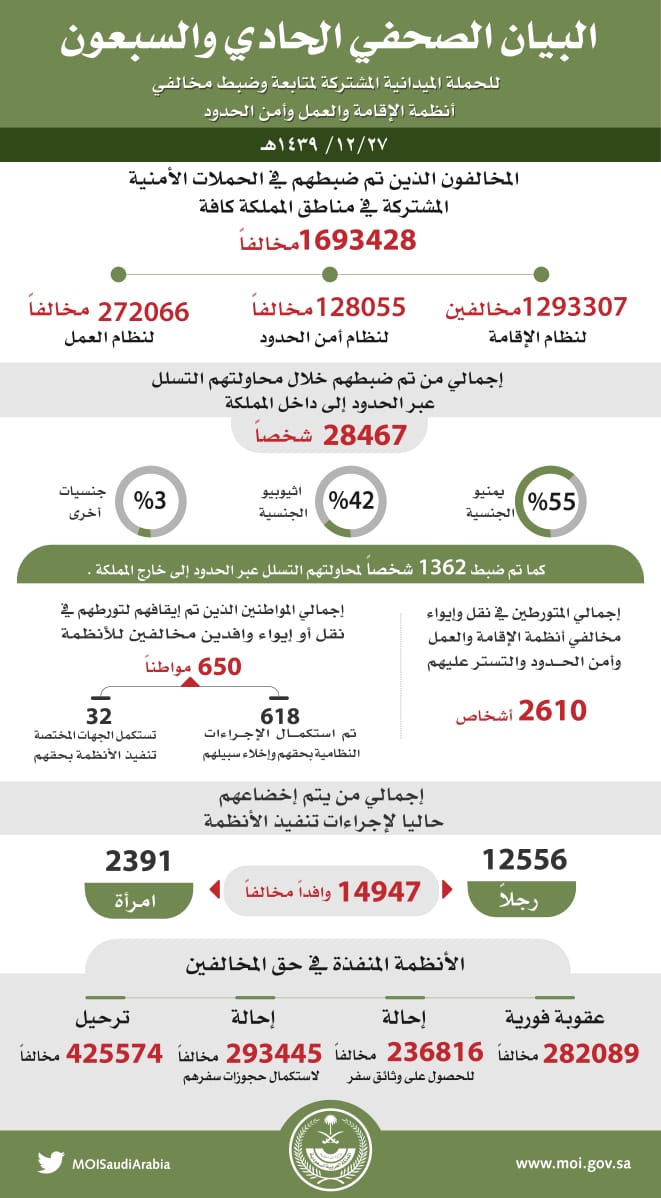 سقوط أكثر من مليون و600 ألف مخالف للعمل والإقامة وأمن الحدود