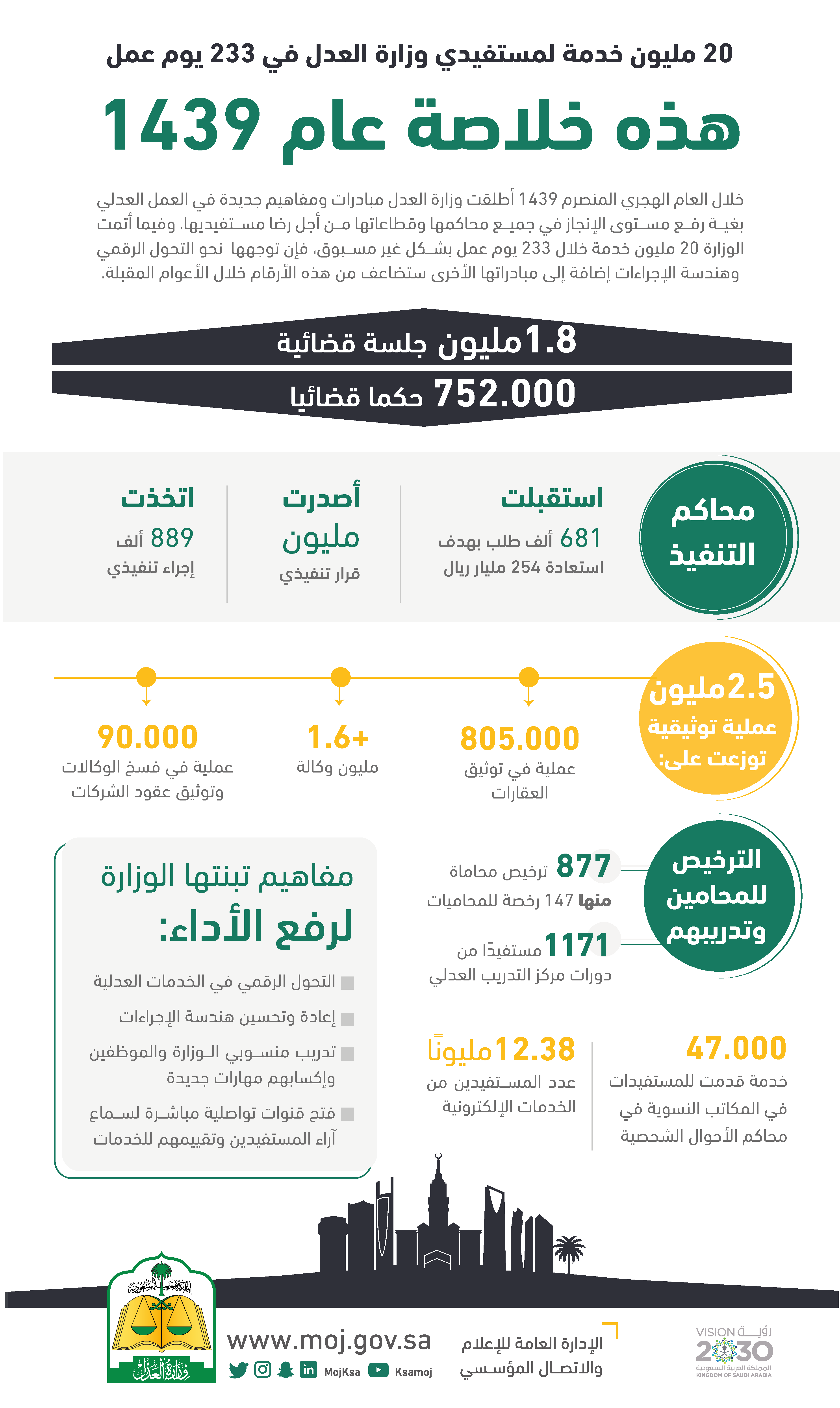 منها الـSMS.. العدل تختتم العام بتقديم 20 مليون خدمة للمستفيدين