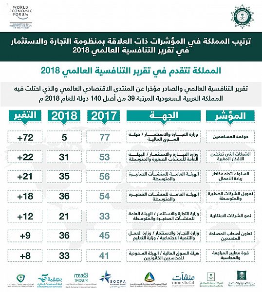 منظومة التجارة والاستثمار تتقدم في 7 مؤشرات للتنافسية في 2018