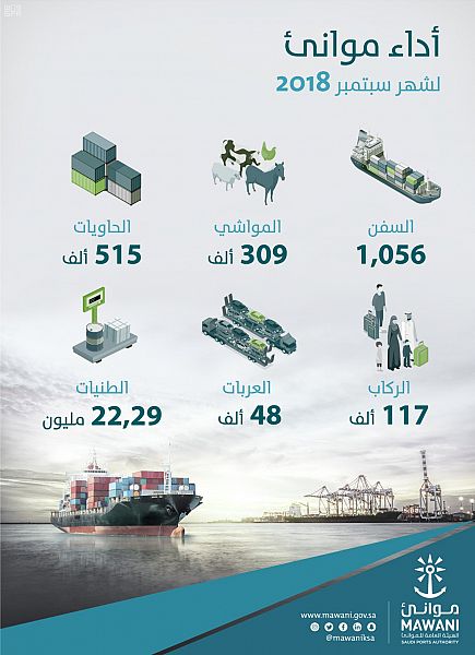 موانئ: مناولة 22 مليون طن بضائع خلال سبتمبر 2018