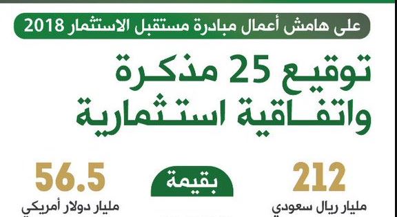 212 مليار ريال حصيلة 25 اتفاقية في مؤتمر مستقبل الاستثمار 2018