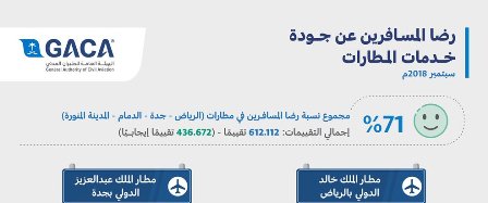 الطيران المدني: 71 % نسبة رضا المسافرين خلال شهر سبتمبر