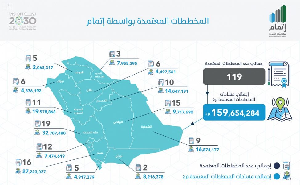 اعتماد 119 مخططاً سكنياً بمساحة تتجاوز 159.6 مليون م2 في إتمام