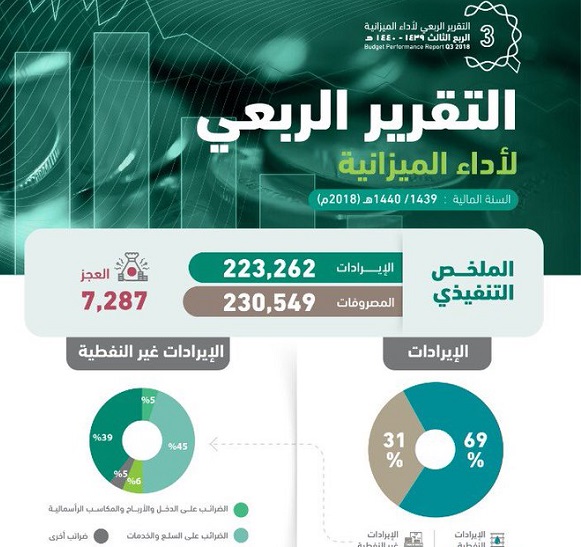 المالية: الإيرادات الحكومية ترتفع إلى 223.3 مليار ريال في الربع الثالث