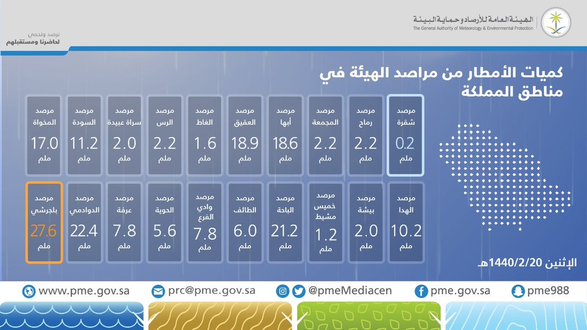 هيئة الأرصاد : بلجرشي تشهد أعلى معدلات للأمطار