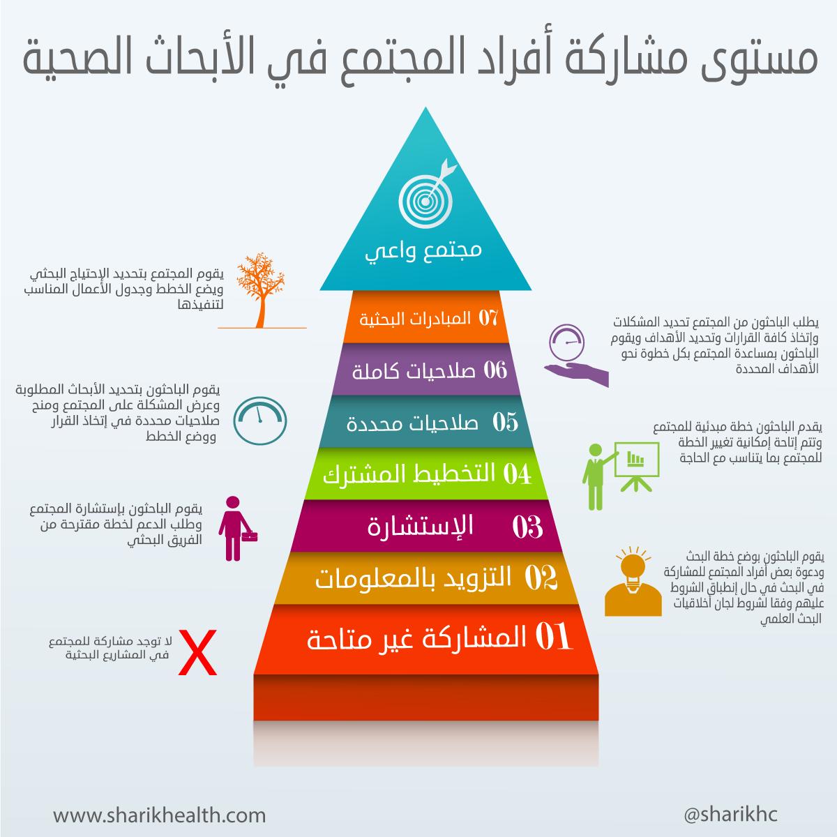 دراسة تكشف عزوف السعوديات عن المشاركة في أبحاث القضايا المجتمعية