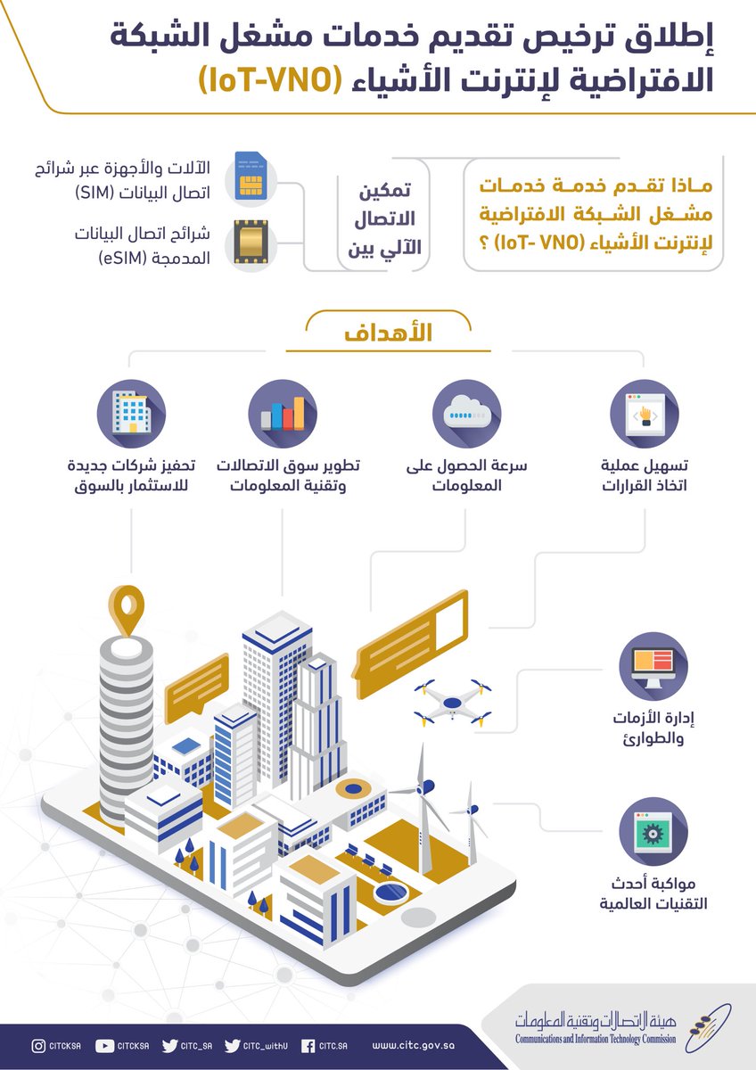 هيئة الاتصالات تطلق ترخيص تقديم خدمات مشغل شبكة إنترنت الأشياء