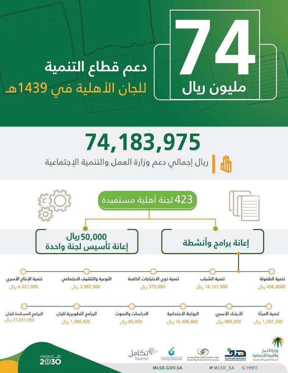 العمل تودع 74 مليون ريال في حسابات 423 لجاناً أهلية في العام الماضي