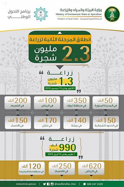 إطلاق المرحلة الثانية من حملة زراعة 2.3 مليون شجرة في المملكة